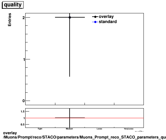 overlay Muons/Prompt/reco/STACO/parameters/Muons_Prompt_reco_STACO_parameters_quality.png