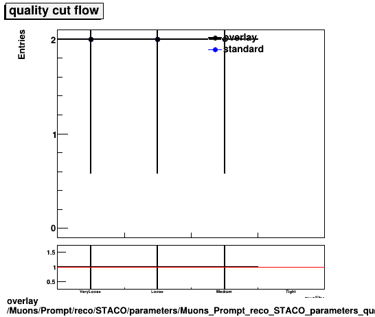 standard|NEntries: Muons/Prompt/reco/STACO/parameters/Muons_Prompt_reco_STACO_parameters_quality_cutflow.png