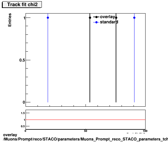 overlay Muons/Prompt/reco/STACO/parameters/Muons_Prompt_reco_STACO_parameters_tchi2.png