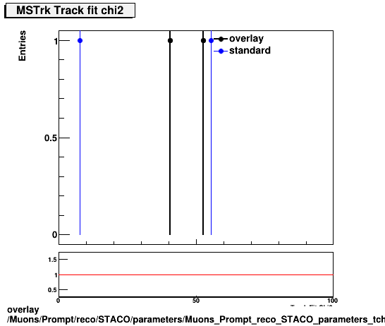 standard|NEntries: Muons/Prompt/reco/STACO/parameters/Muons_Prompt_reco_STACO_parameters_tchi2MSTrk.png