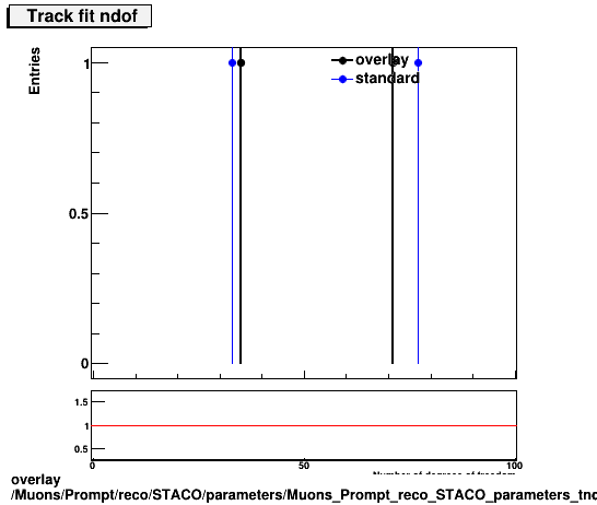 overlay Muons/Prompt/reco/STACO/parameters/Muons_Prompt_reco_STACO_parameters_tndof.png