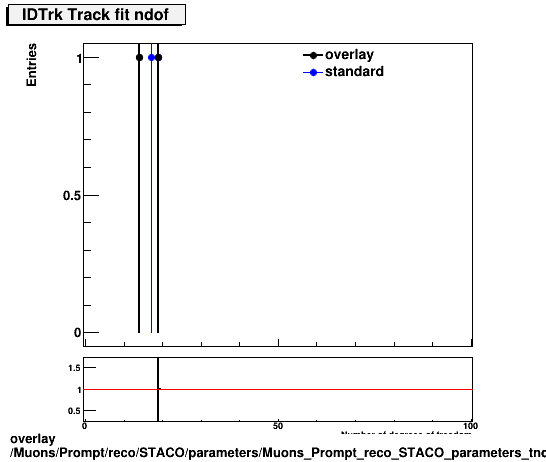 overlay Muons/Prompt/reco/STACO/parameters/Muons_Prompt_reco_STACO_parameters_tndofIDTrk.png