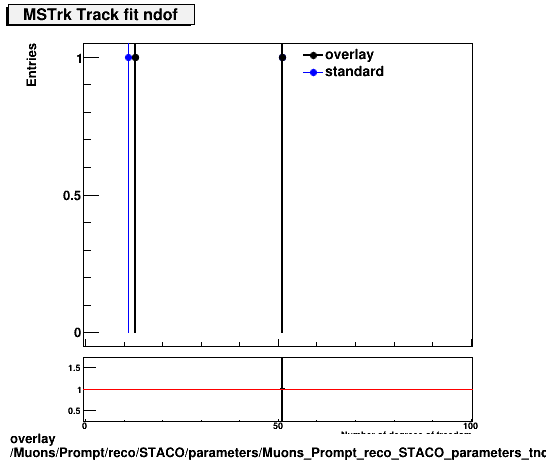 overlay Muons/Prompt/reco/STACO/parameters/Muons_Prompt_reco_STACO_parameters_tndofMSTrk.png