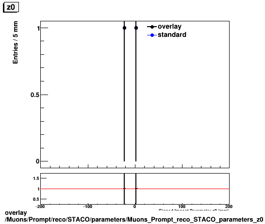 overlay Muons/Prompt/reco/STACO/parameters/Muons_Prompt_reco_STACO_parameters_z0.png