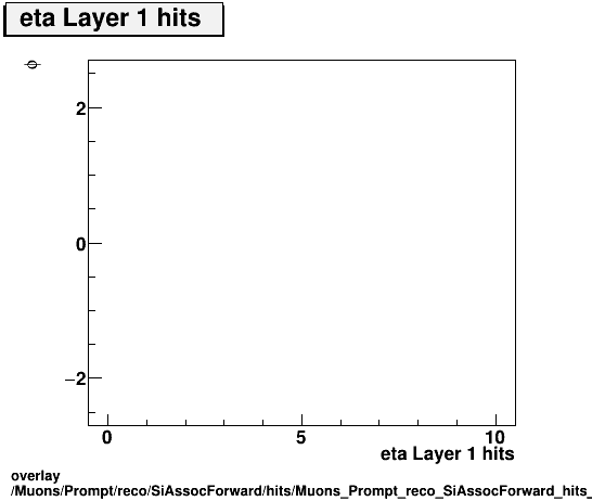 overlay Muons/Prompt/reco/SiAssocForward/hits/Muons_Prompt_reco_SiAssocForward_hits_etaLayer1hitsvsPhi.png