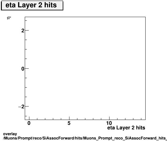 overlay Muons/Prompt/reco/SiAssocForward/hits/Muons_Prompt_reco_SiAssocForward_hits_etaLayer2hitsvsEta.png