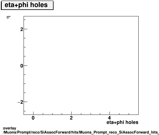 overlay Muons/Prompt/reco/SiAssocForward/hits/Muons_Prompt_reco_SiAssocForward_hits_etaphiHolesvsEta.png