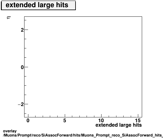 overlay Muons/Prompt/reco/SiAssocForward/hits/Muons_Prompt_reco_SiAssocForward_hits_extendedlargehitsvsEta.png