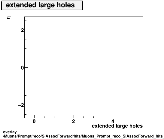 overlay Muons/Prompt/reco/SiAssocForward/hits/Muons_Prompt_reco_SiAssocForward_hits_extendedlargeholesvsEta.png