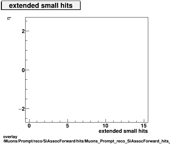 overlay Muons/Prompt/reco/SiAssocForward/hits/Muons_Prompt_reco_SiAssocForward_hits_extendedsmallhitsvsEta.png