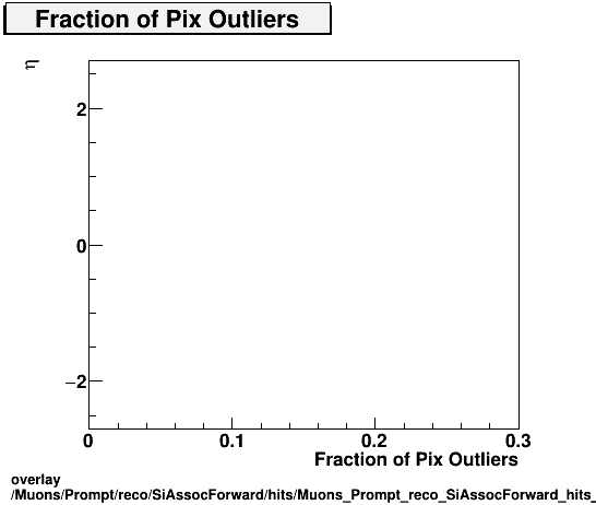 overlay Muons/Prompt/reco/SiAssocForward/hits/Muons_Prompt_reco_SiAssocForward_hits_fPixelOutliersvsEta.png