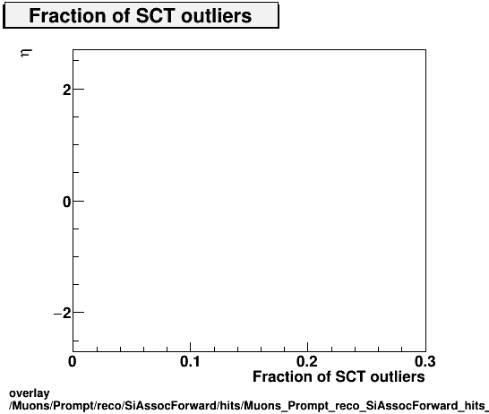 overlay Muons/Prompt/reco/SiAssocForward/hits/Muons_Prompt_reco_SiAssocForward_hits_fSCTOutliersvsEta.png