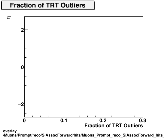 overlay Muons/Prompt/reco/SiAssocForward/hits/Muons_Prompt_reco_SiAssocForward_hits_fTRTOutliersvsEta.png