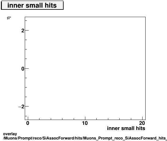 overlay Muons/Prompt/reco/SiAssocForward/hits/Muons_Prompt_reco_SiAssocForward_hits_innersmallhitsvsEta.png