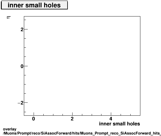 overlay Muons/Prompt/reco/SiAssocForward/hits/Muons_Prompt_reco_SiAssocForward_hits_innersmallholesvsEta.png