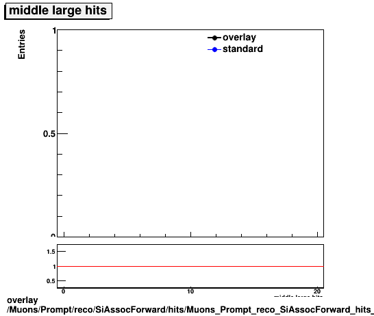 overlay Muons/Prompt/reco/SiAssocForward/hits/Muons_Prompt_reco_SiAssocForward_hits_middlelargehits.png