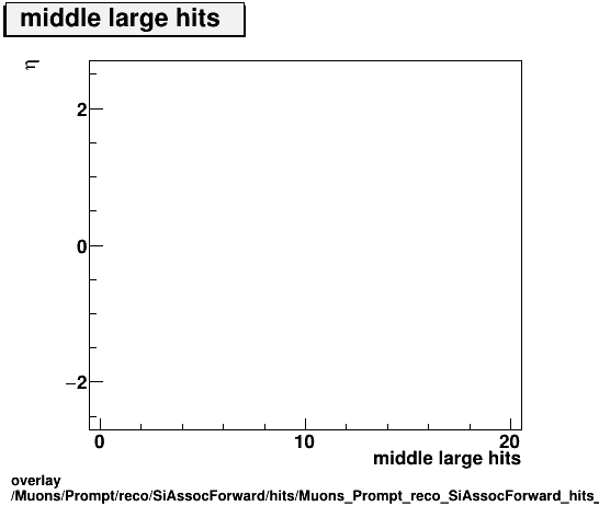 overlay Muons/Prompt/reco/SiAssocForward/hits/Muons_Prompt_reco_SiAssocForward_hits_middlelargehitsvsEta.png