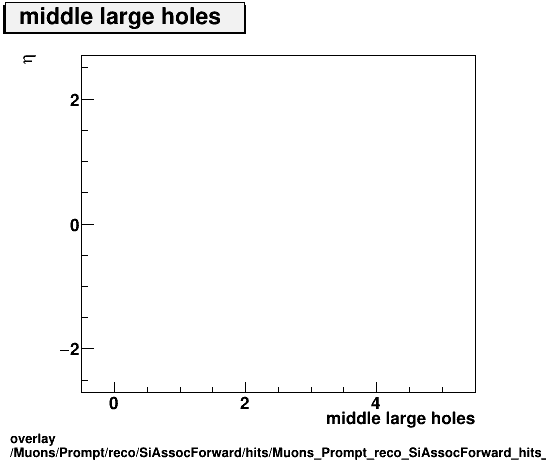 overlay Muons/Prompt/reco/SiAssocForward/hits/Muons_Prompt_reco_SiAssocForward_hits_middlelargeholesvsEta.png