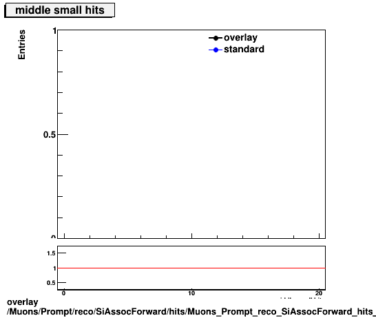 overlay Muons/Prompt/reco/SiAssocForward/hits/Muons_Prompt_reco_SiAssocForward_hits_middlesmallhits.png