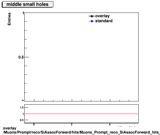 overlay Muons/Prompt/reco/SiAssocForward/hits/Muons_Prompt_reco_SiAssocForward_hits_middlesmallholes.png