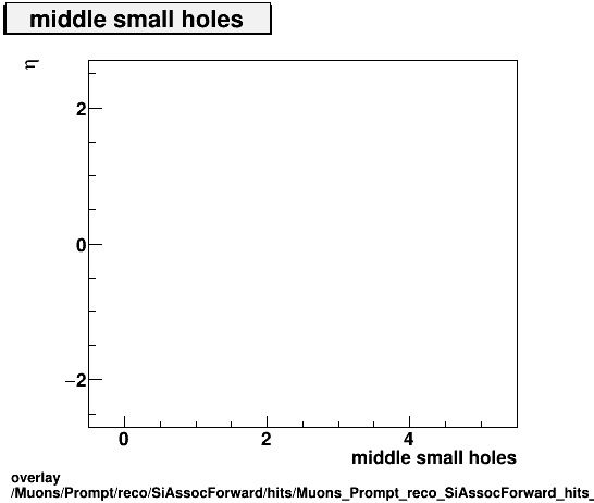 overlay Muons/Prompt/reco/SiAssocForward/hits/Muons_Prompt_reco_SiAssocForward_hits_middlesmallholesvsEta.png