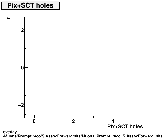 standard|NEntries: Muons/Prompt/reco/SiAssocForward/hits/Muons_Prompt_reco_SiAssocForward_hits_nPixSCTHolesvsEta.png