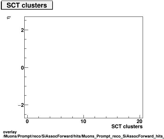 overlay Muons/Prompt/reco/SiAssocForward/hits/Muons_Prompt_reco_SiAssocForward_hits_nSCTHitsPlusDeadvsEta.png