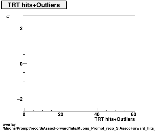 overlay Muons/Prompt/reco/SiAssocForward/hits/Muons_Prompt_reco_SiAssocForward_hits_nTRTHitsPlusOutliersvsEta.png