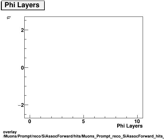 overlay Muons/Prompt/reco/SiAssocForward/hits/Muons_Prompt_reco_SiAssocForward_hits_nphiLayersvsEta.png