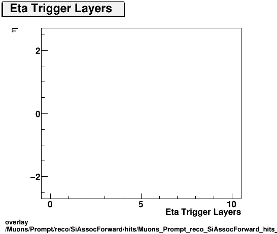 overlay Muons/Prompt/reco/SiAssocForward/hits/Muons_Prompt_reco_SiAssocForward_hits_ntrigEtaLayersvsEta.png