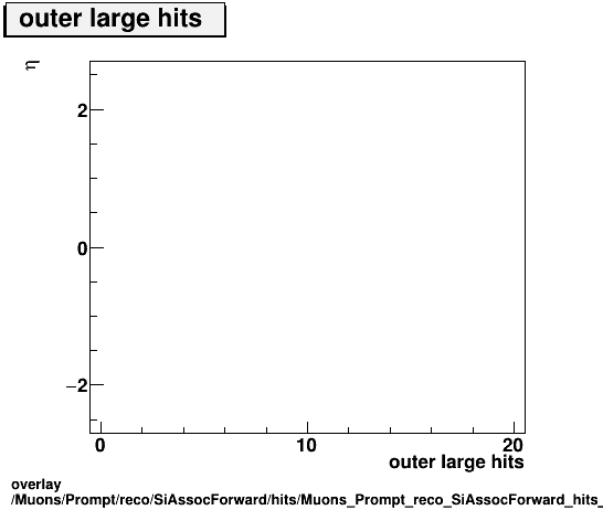 overlay Muons/Prompt/reco/SiAssocForward/hits/Muons_Prompt_reco_SiAssocForward_hits_outerlargehitsvsEta.png