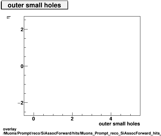 overlay Muons/Prompt/reco/SiAssocForward/hits/Muons_Prompt_reco_SiAssocForward_hits_outersmallholesvsEta.png