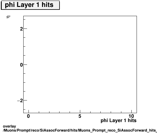 standard|NEntries: Muons/Prompt/reco/SiAssocForward/hits/Muons_Prompt_reco_SiAssocForward_hits_phiLayer1hitsvsEta.png