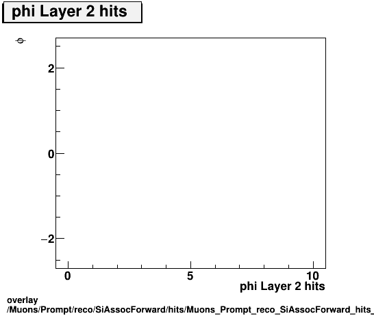 overlay Muons/Prompt/reco/SiAssocForward/hits/Muons_Prompt_reco_SiAssocForward_hits_phiLayer2hitsvsPhi.png