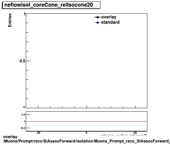 overlay Muons/Prompt/reco/SiAssocForward/isolation/Muons_Prompt_reco_SiAssocForward_isolation_neflowisol_coreCone_relIsocone20.png