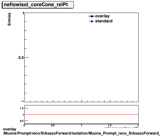 overlay Muons/Prompt/reco/SiAssocForward/isolation/Muons_Prompt_reco_SiAssocForward_isolation_neflowisol_coreCone_relPt.png