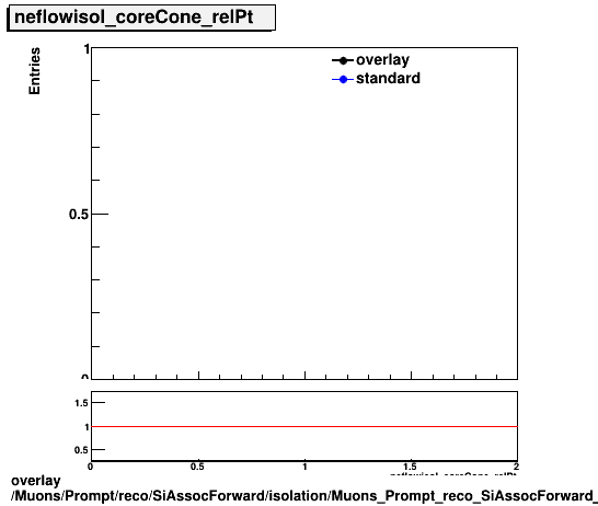 standard|NEntries: Muons/Prompt/reco/SiAssocForward/isolation/Muons_Prompt_reco_SiAssocForward_isolation_neflowisol_coreCone_relPt.png