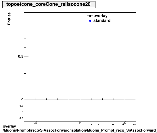 standard|NEntries: Muons/Prompt/reco/SiAssocForward/isolation/Muons_Prompt_reco_SiAssocForward_isolation_topoetcone_coreCone_relIsocone20.png