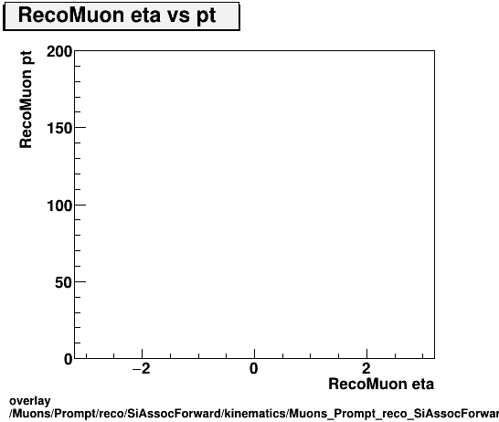 overlay Muons/Prompt/reco/SiAssocForward/kinematics/Muons_Prompt_reco_SiAssocForward_kinematics_eta_pt.png