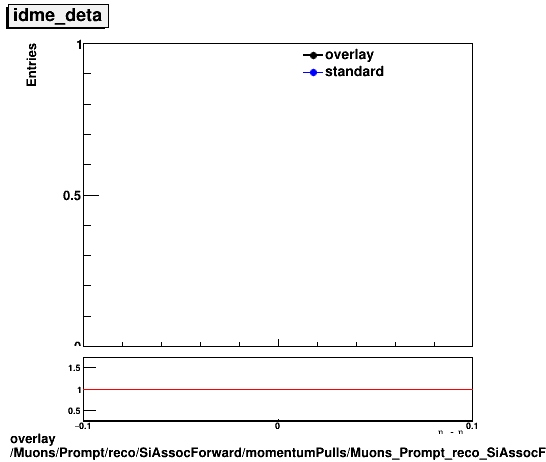 standard|NEntries: Muons/Prompt/reco/SiAssocForward/momentumPulls/Muons_Prompt_reco_SiAssocForward_momentumPulls_deta_idme.png