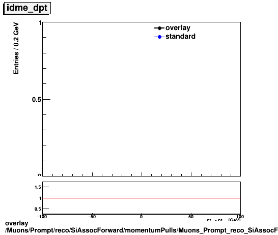 overlay Muons/Prompt/reco/SiAssocForward/momentumPulls/Muons_Prompt_reco_SiAssocForward_momentumPulls_dpt_idme.png