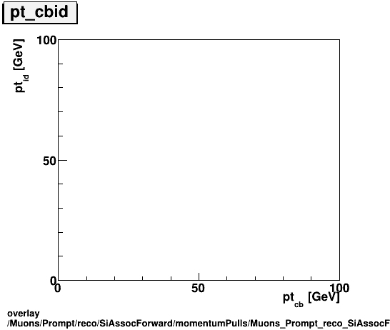 overlay Muons/Prompt/reco/SiAssocForward/momentumPulls/Muons_Prompt_reco_SiAssocForward_momentumPulls_pt_cbid.png