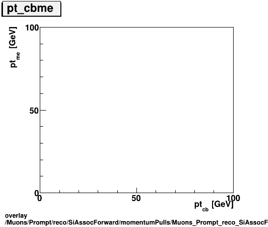 overlay Muons/Prompt/reco/SiAssocForward/momentumPulls/Muons_Prompt_reco_SiAssocForward_momentumPulls_pt_cbme.png