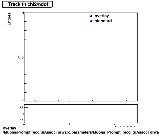 overlay Muons/Prompt/reco/SiAssocForward/parameters/Muons_Prompt_reco_SiAssocForward_parameters_chi2ndof.png