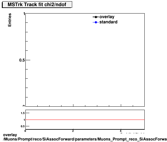 standard|NEntries: Muons/Prompt/reco/SiAssocForward/parameters/Muons_Prompt_reco_SiAssocForward_parameters_chi2ndofMSTrk.png