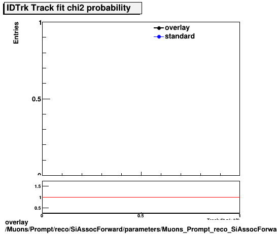 overlay Muons/Prompt/reco/SiAssocForward/parameters/Muons_Prompt_reco_SiAssocForward_parameters_chi2probIDTrk.png