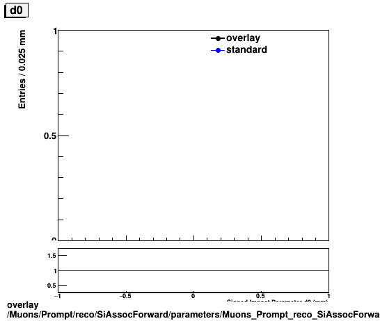 standard|NEntries: Muons/Prompt/reco/SiAssocForward/parameters/Muons_Prompt_reco_SiAssocForward_parameters_d0.png