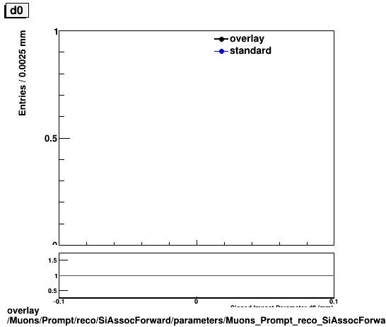 overlay Muons/Prompt/reco/SiAssocForward/parameters/Muons_Prompt_reco_SiAssocForward_parameters_d0_small.png