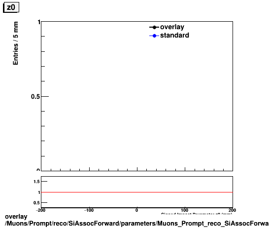 standard|NEntries: Muons/Prompt/reco/SiAssocForward/parameters/Muons_Prompt_reco_SiAssocForward_parameters_z0.png