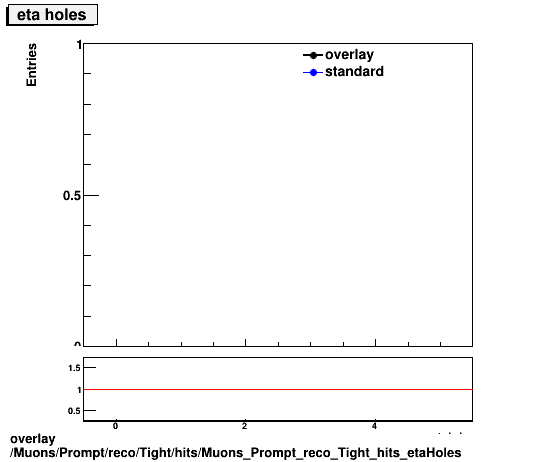 overlay Muons/Prompt/reco/Tight/hits/Muons_Prompt_reco_Tight_hits_etaHoles.png